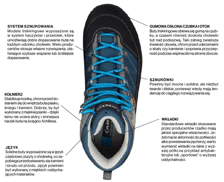 r&oacute;żne elementy buta sportowego, podeszwa, cholewka, wkładka