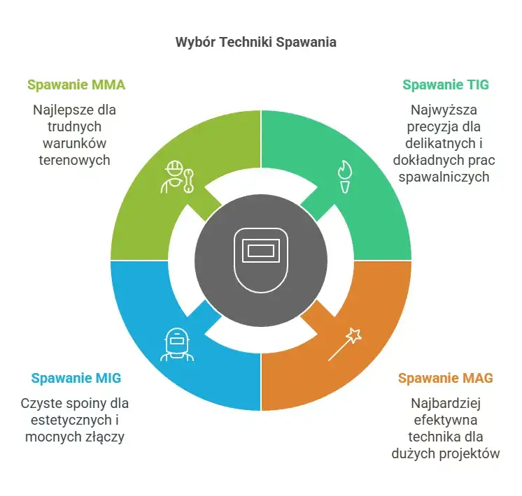 Rodzaje spawania porównanie metod MAG TIG MMA