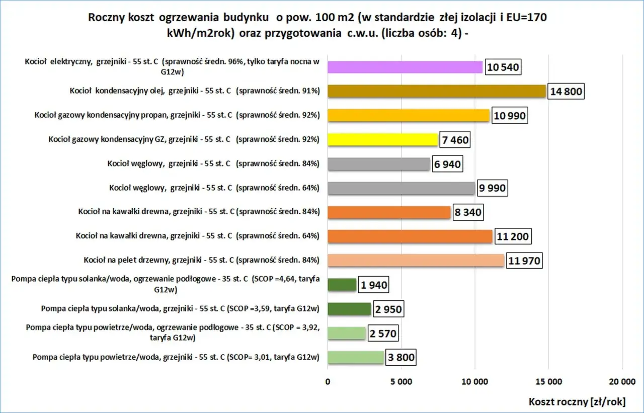 Porównanie rocznych kosztów ogrzewania dla domu 100 m2. Pompy ciepła powietrze/woda i solanka/woda są najtańsze, kosztują od 1940 do 3800 zł rocznie.