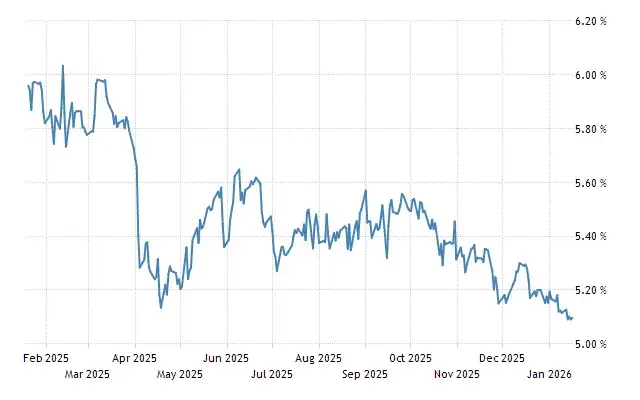 Wykres rentowności obligacji skarbowych 10-letnich Polska 2025-2026