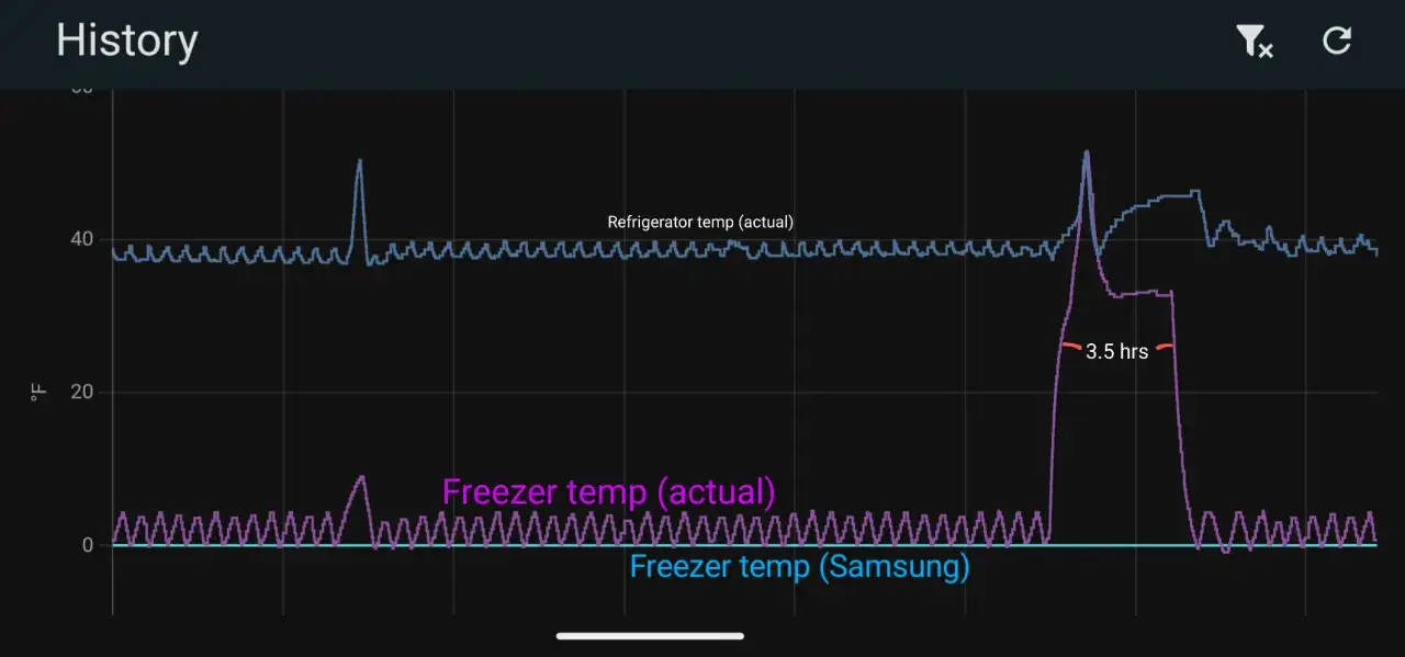 optymalna temperatura lodówka zamrażarka wykres