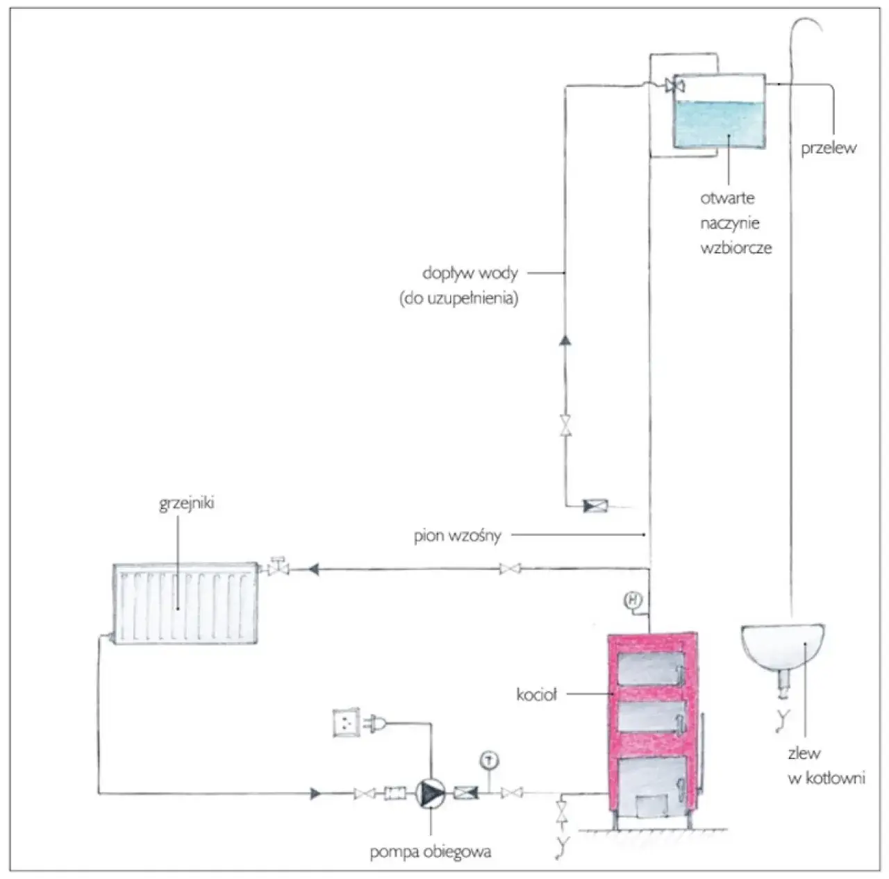 schemat instalacji CO z otwartym naczyniem wzbiorczym