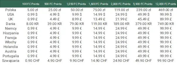 FC Points cennik pakiety EA Sports FC 24