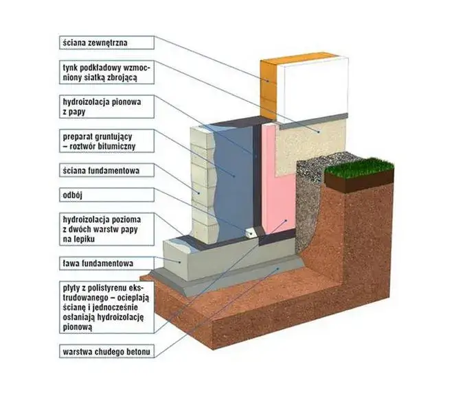izolacja fundamentów ścian dachu schemat