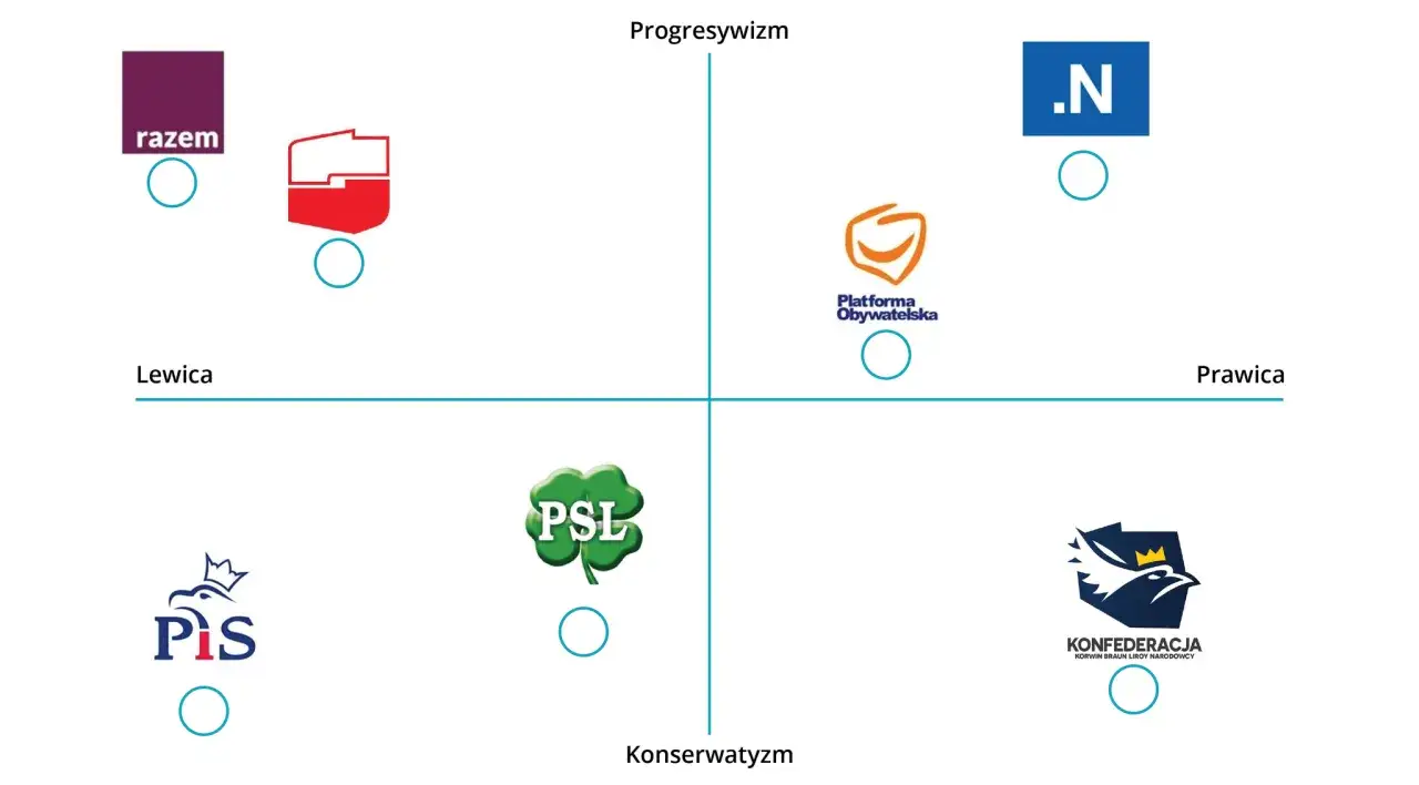 Wykres polityczny z logotypami partii: Razem, Lewica, PO, .N, PSL, PiS, Konfederacja. Przykłady programów partii politycznych.