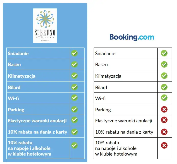 Rezerwacja bezpośrednia hotelu zalety wady