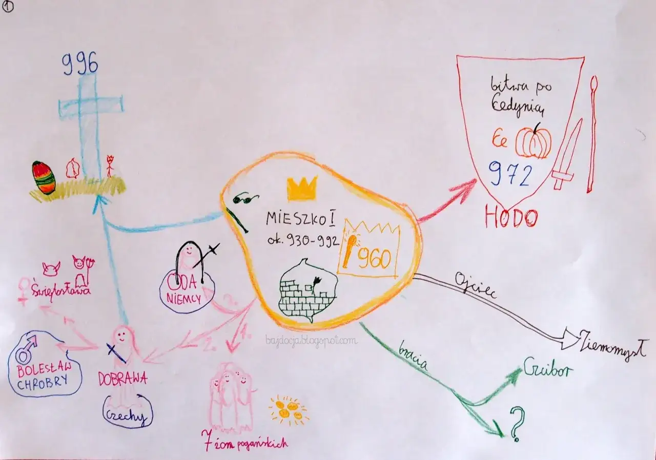 Mapa myśli historia