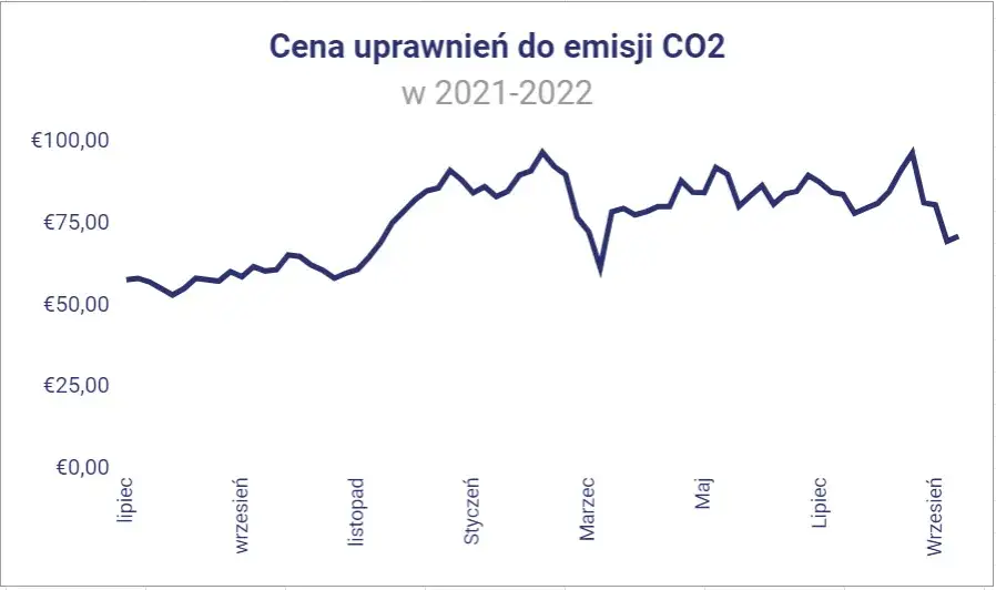 Wykres cen uprawnień CO2 EU ETS, wpływ cen CO2 na ceny energii w Polsce