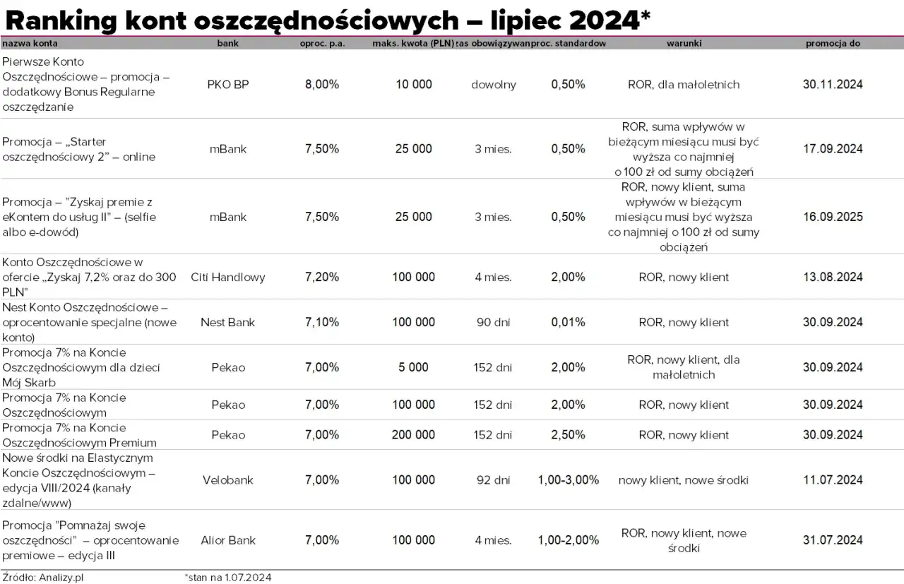 lokaty terminowe i konta oszczędnościowe Niemcy por&oacute;wnanie