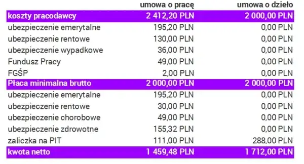 Umowa o dzieło a umowa o pracę różnice