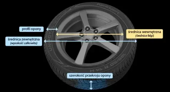 Wz&oacute;r na obliczenie wysokości opony schemat
