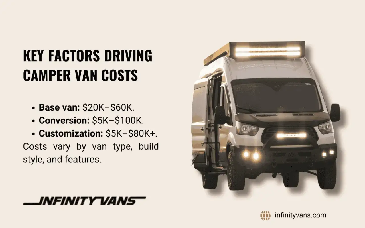 Kluczowe czynniki koszt&oacute;w kampera: baza, konwersja, personalizacja. Rozważ camper wypozyczenie, by poznać ceny. Infinity Vans.