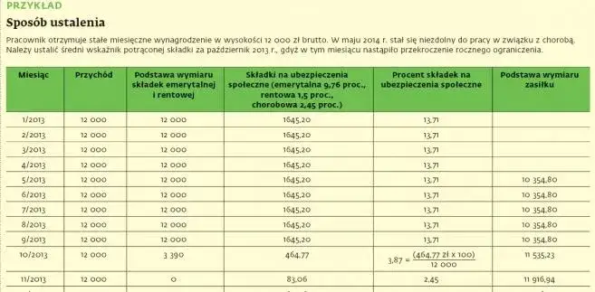 schemat obliczania podstawy wymiaru zasiłku chorobowego