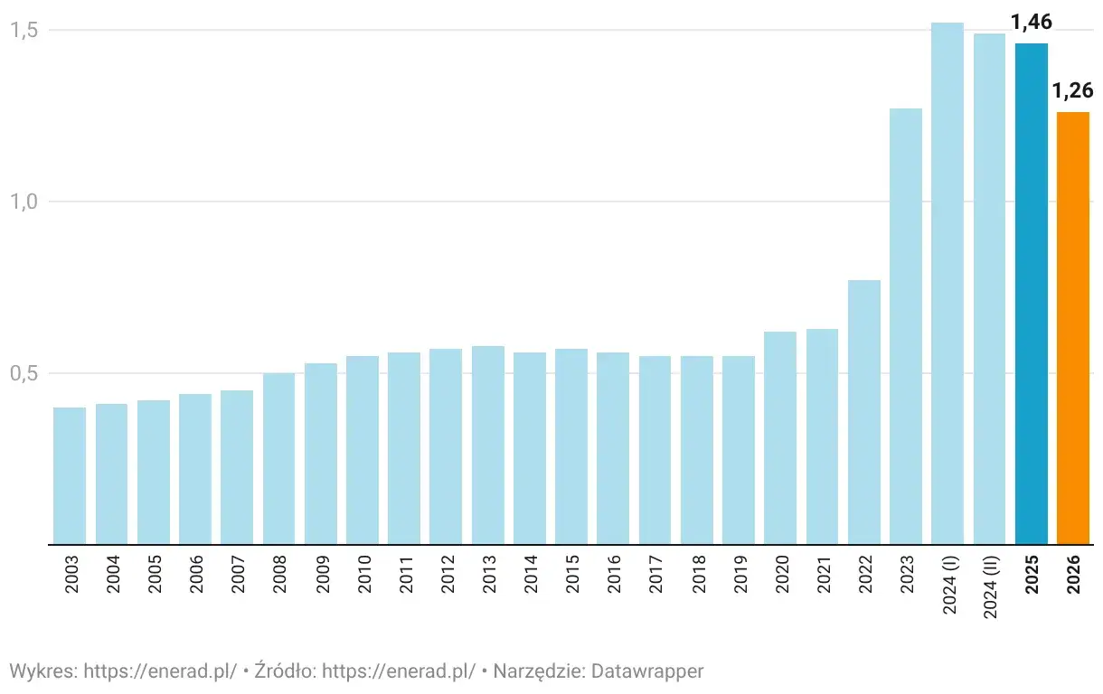 wykres koszt 1 kWh prądu Polska 2026