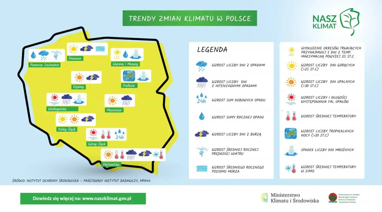 Mapa Polski z ikonami symbolizującymi zmiany klimatyczne: wzrost liczby dni upalnych, burz i opadów.
