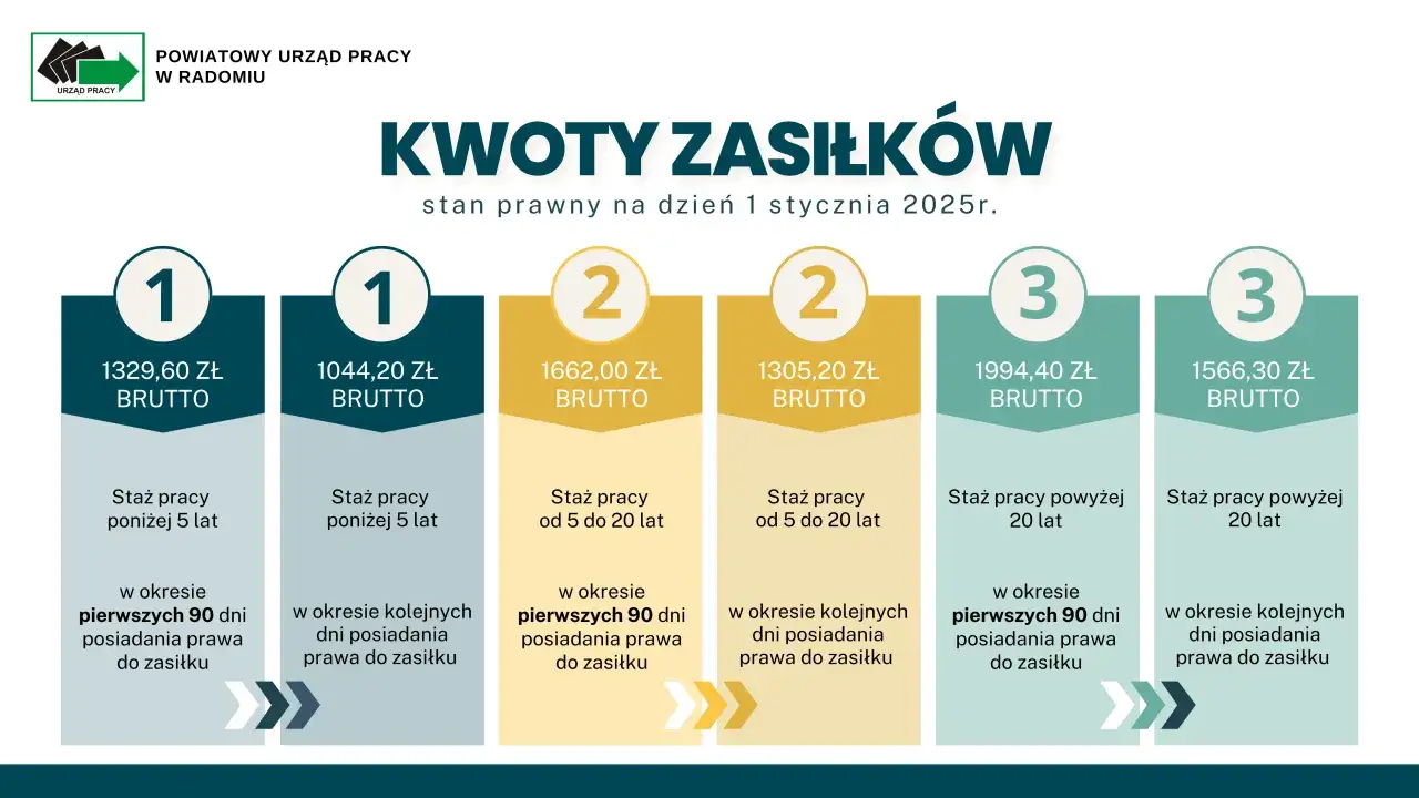 Powiatowy Urząd Pracy w Radomiu informuje, ile wynosi zasiłek dla bezrobotnych w 2025 r. Kwoty różnią się w zależności od stażu pracy.