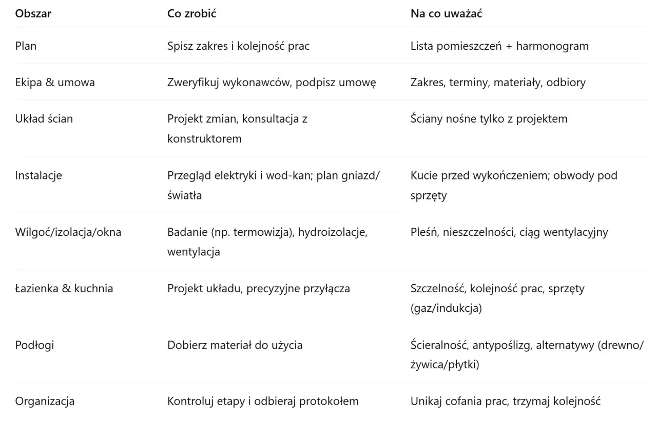 Tabela z planem remontu: ile trwa generalny remont mieszkania, zakres prac, ekipa, instalacje, podłogi i inne.