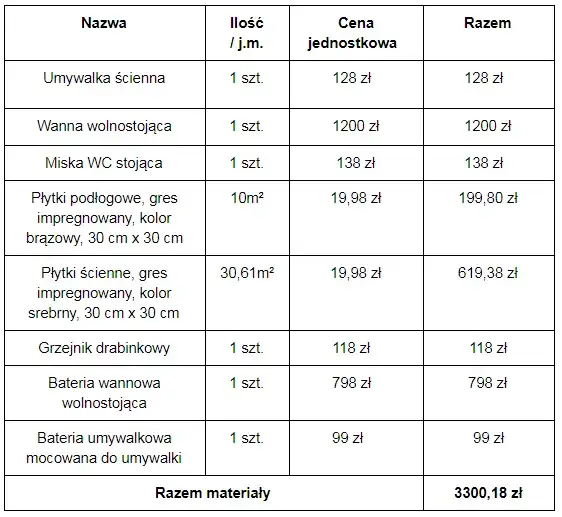 kosztorys wykończenia łazienki i kuchni