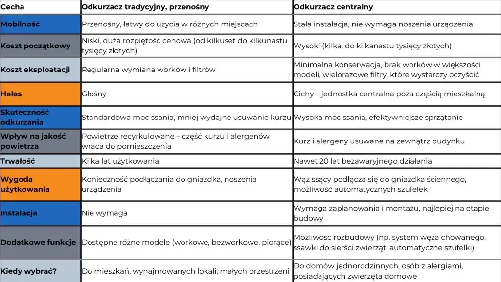 Porównanie marek odkurzaczy centralnych