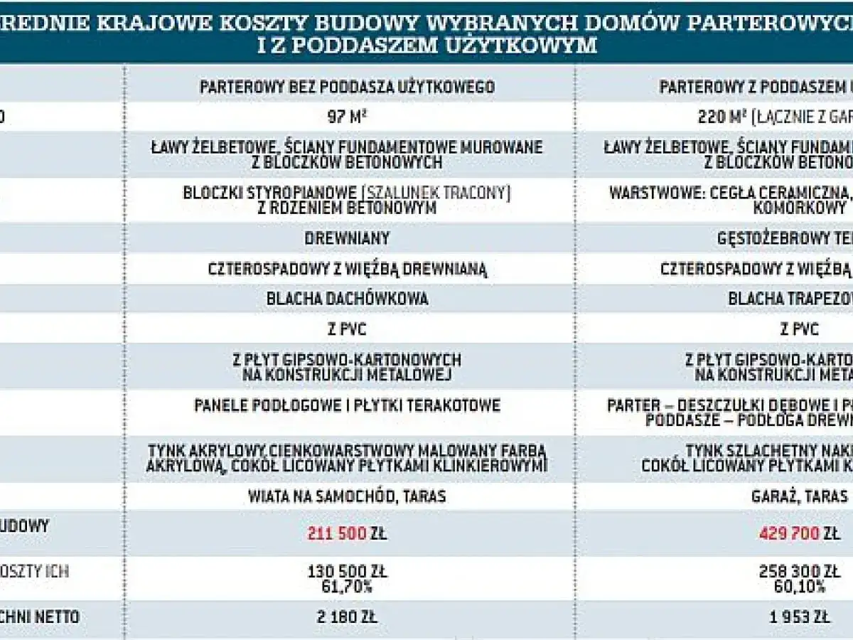 Cennik robót budowlanych porównuje koszty budowy domów parterowych i z poddaszem.