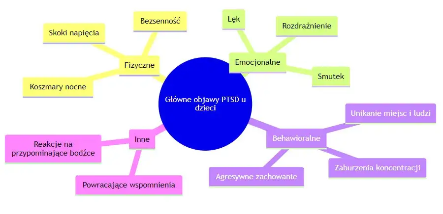 dziecko z traumą objawy