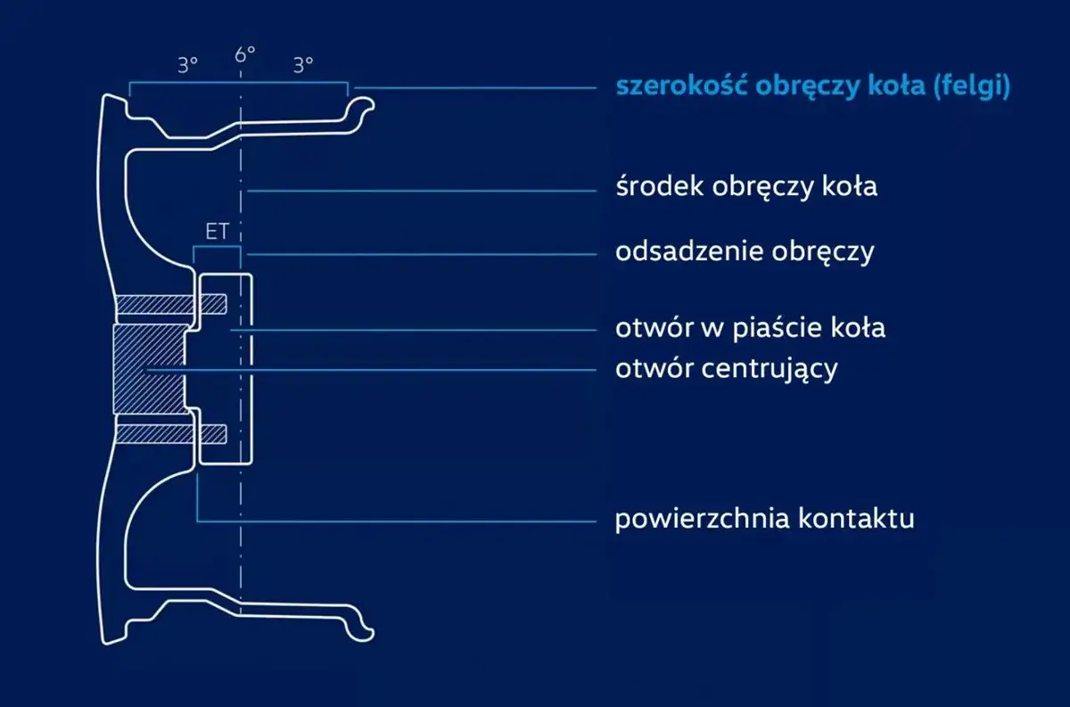 schemat oznaczeń felgi, budowa felgi J