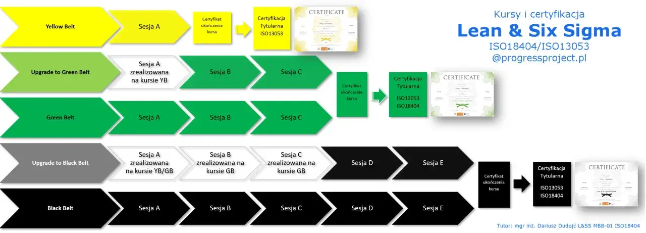Schemat ścieżek rozwoju Lean & Six Sigma: Yellow, Green, Black Belt. Optymalizacja procesów produkcyjnych poprzez kolejne sesje i certyfikaty.