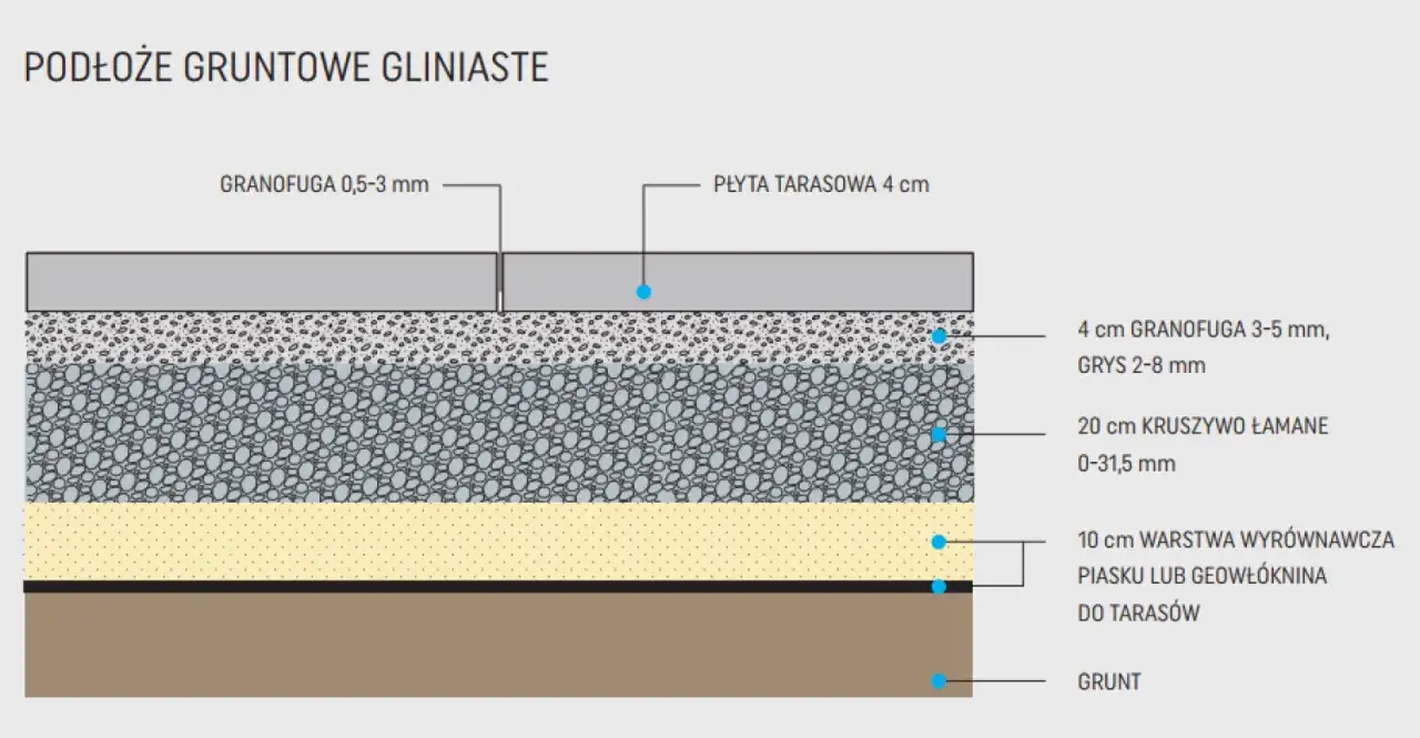 Schemat układania płyt tarasowych na suchym betonie: płyta tarasowa, granofuga, kruszywo łamane, warstwa wyrównawcza i grunt.
