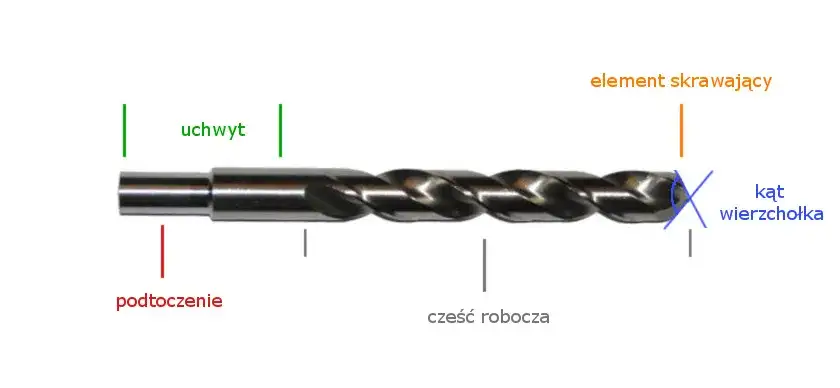 oznaczenia na wiertłach do betonu