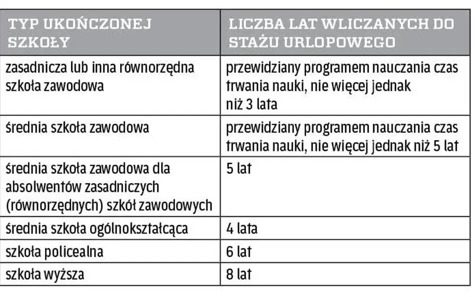 Zdjęcie Zasadnicza szkoła zawodowa: ile lat nauki do wymiaru urlopu?