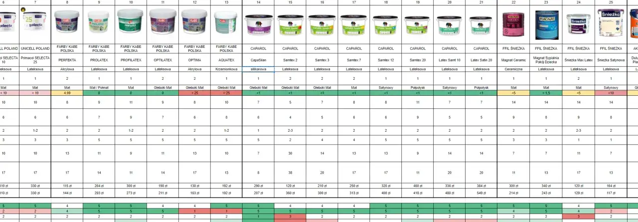 farby do warsztatu porównanie odporności