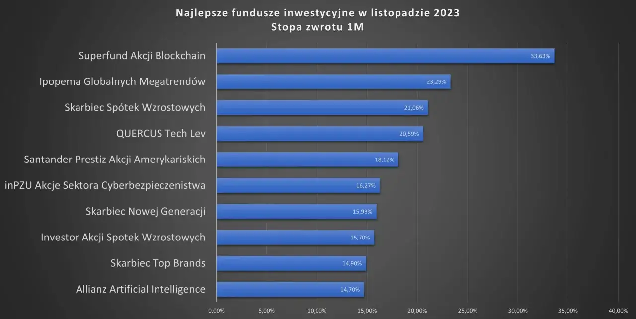Najlepsze fundusze inwestycyjne w listopadzie 2023. Skarbiec Top Brands osiągnął 14,90% zwrotu, plasując się w czołówce.
