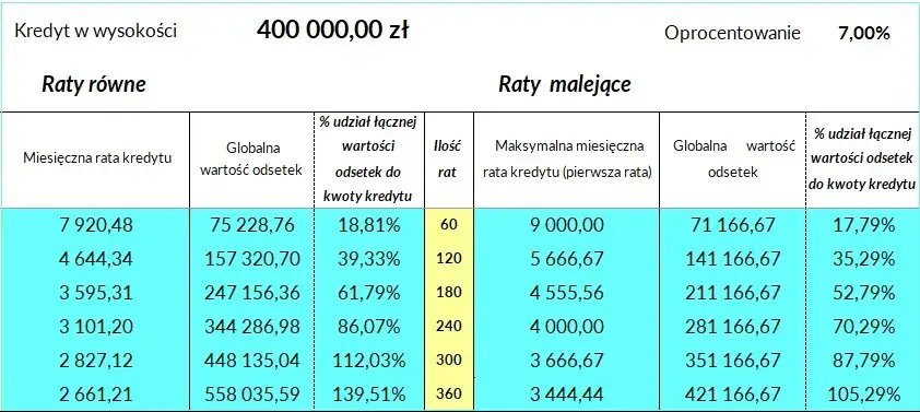 koszty zmiany zabezpieczenia kredytu hipotecznego tabela