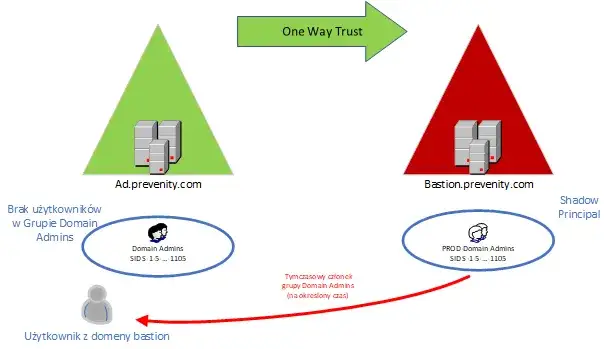 Active Directory diagram por&oacute;wnanie grupa robocza domena