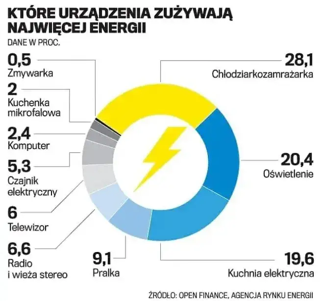 energochłonne urządzenia domowe