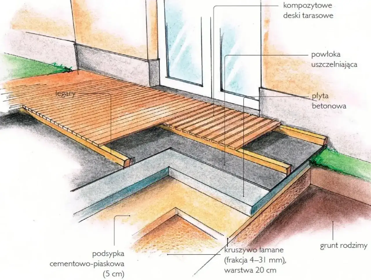 Schemat pokazuje, jak przygotować podłoże pod taras: warstwy kruszywa, podsypki cementowo-piaskowej, płyty betonowej i legarów, na których ułożono deski kompozytowe.