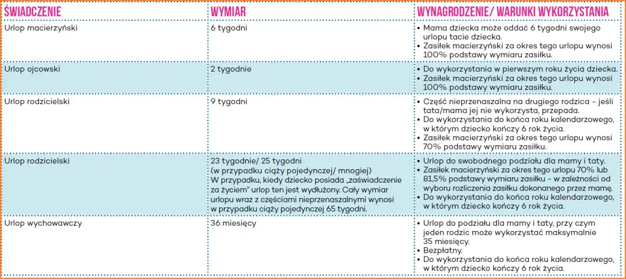 infografika różnice urlop macierzyński rodzicielski wychowawczy
