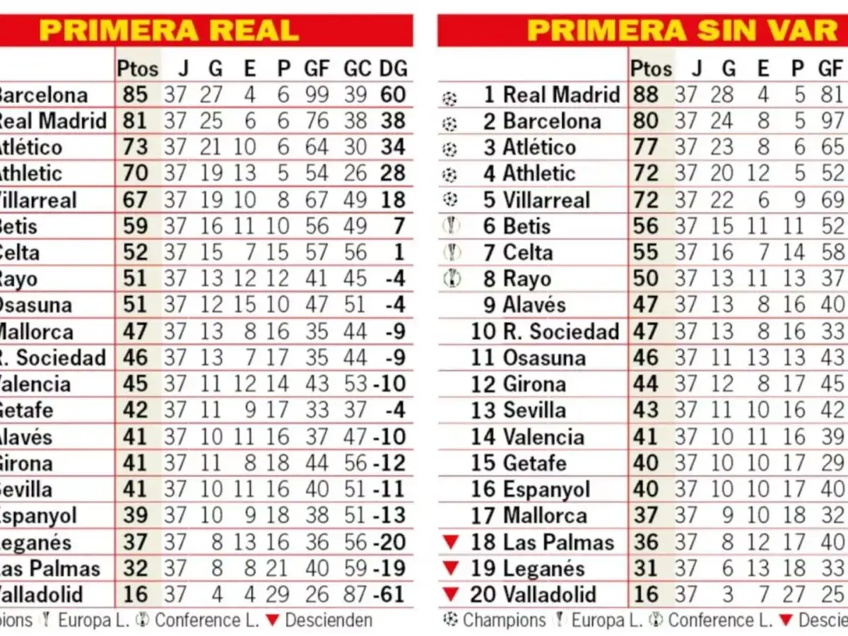 Tabela wszechczasów La Liga: porównanie wyników z VAR i bez. Barcelona i Real Madryt na czele.