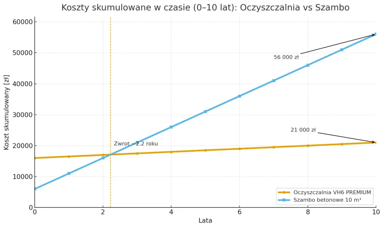 Wykres zwrotu z inwestycji przydomowej oczyszczalni ścieków