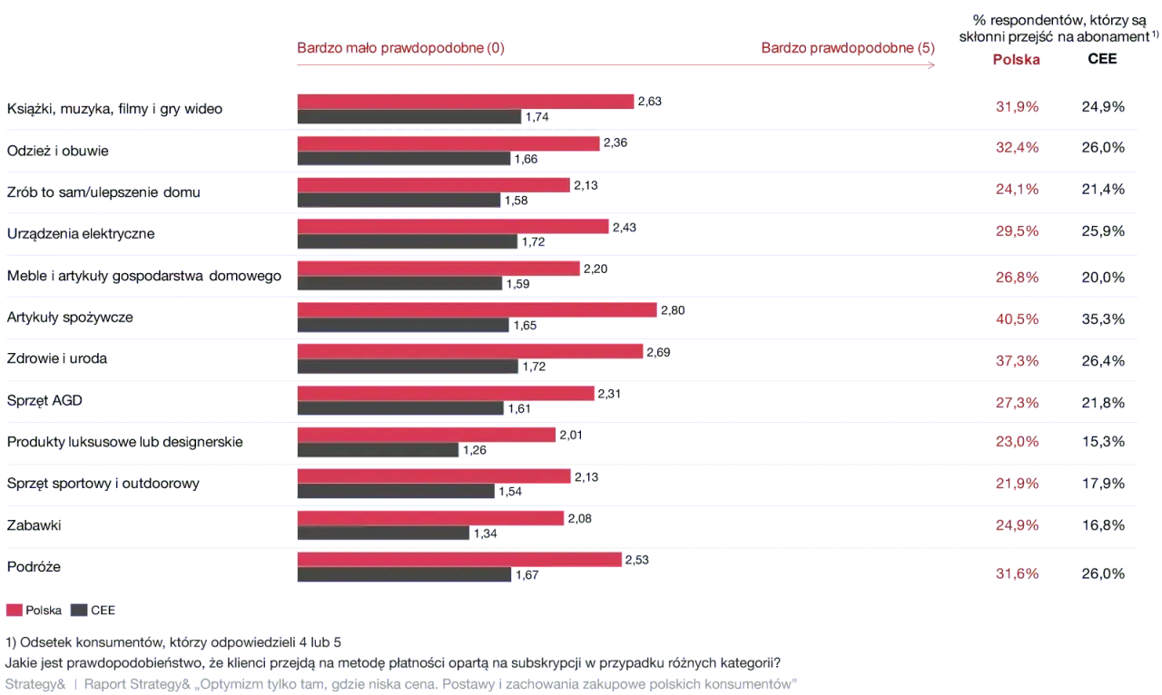 Wykres słupkowy pokazuje, jak Polacy i mieszkańcy CEE są skłonni przejść na abonament w r&oacute;żnych kategoriach produkt&oacute;w i usług, co jest kluczowe dla strategii sprzedaży B2C.