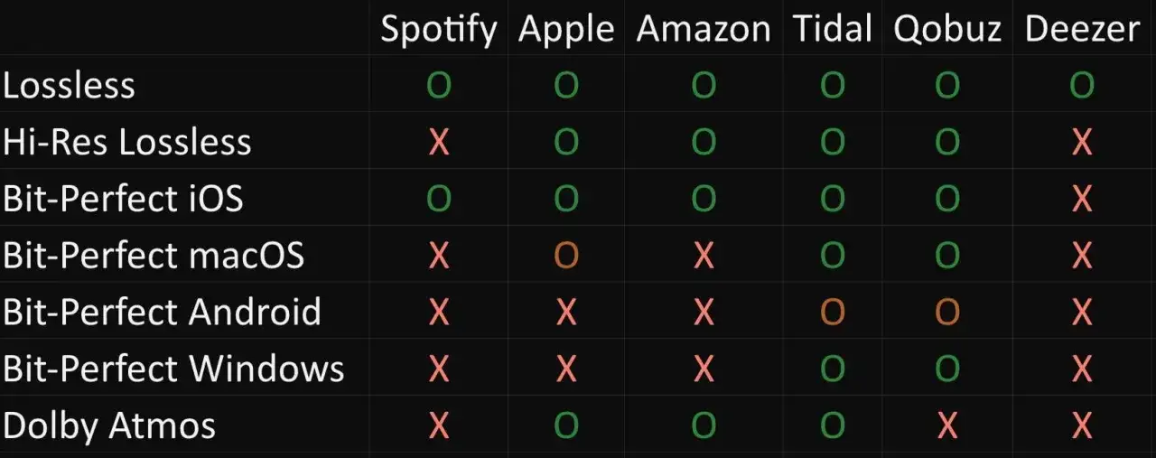 Tidal Spotify Apple Music porównanie
