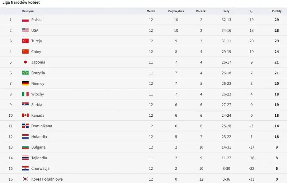 siatkówka liga narodów punktacja schemat