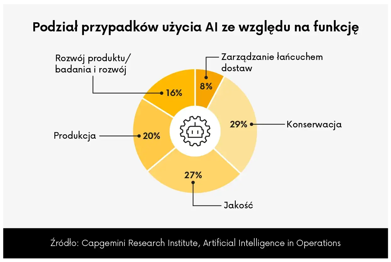 Przykłady zastosowań sztucznej inteligencji w życiu codziennym