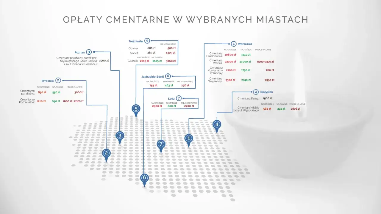 Co wchodzi w skład ceny grobu w Polsce