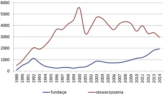 Wykres kołowy finansowania organizacji pozarządowych w Polsce