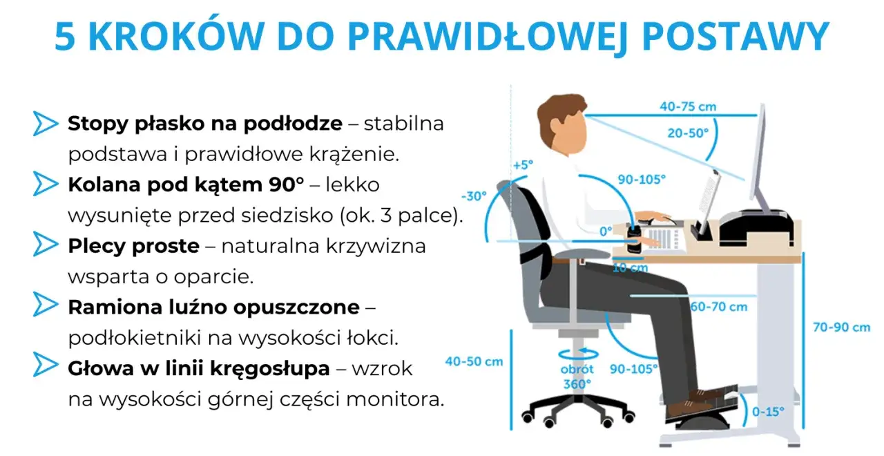 prawidłowa postawa siedząca ergonomia krzesło biurko