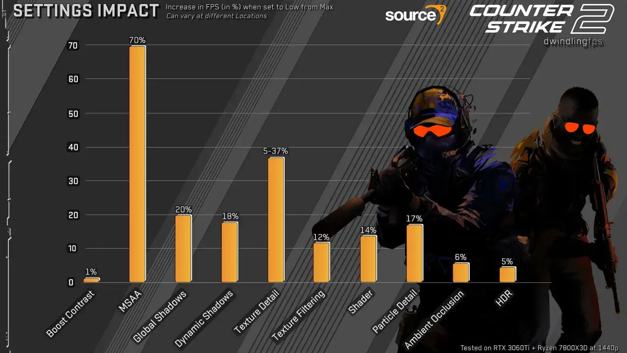 Wykres pokazuje wpływ ustawień graficznych na FPS w CS2. Największy wzrost FPS (70%) daje obniżenie MSAA.