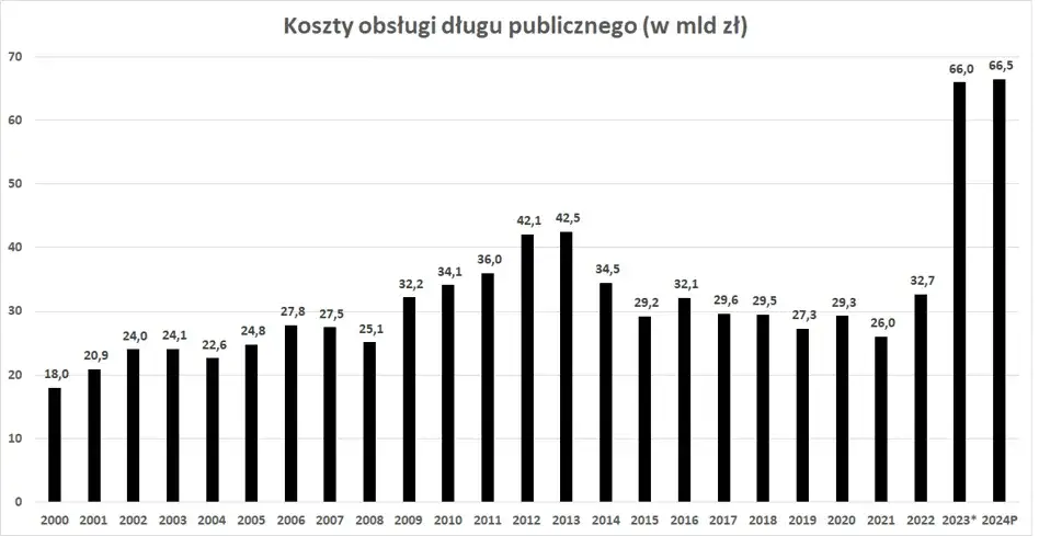 Zdjęcie Na ile jest zadłużona Polska? Zaskakujące dane o długu publicznym