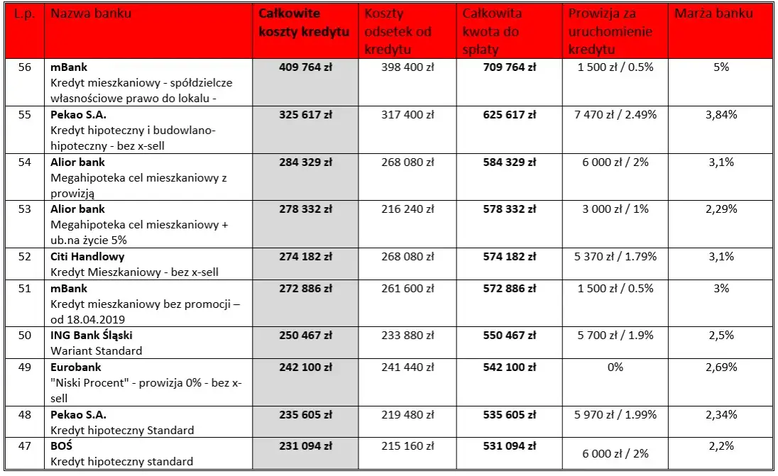 Zdjęcie Pierwsze mieszkanie jakie banki oferują najlepsze kredyty hipoteczne