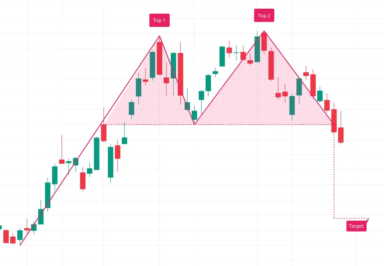 Zdjęcie Formacja podwójnego szczytu: Jak rozpoznać sygnał sprzedaży?